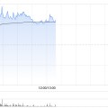 禹城三生制药午前涨近4% 机构料公司有望大幅增厚今年利润